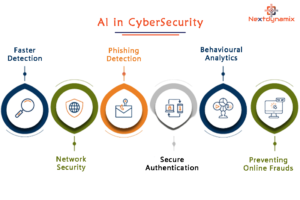 Innovations with Artificial Intelligence to Make a Good Impact on the Future of IT 1 Enhanced Cybersecurity with AI