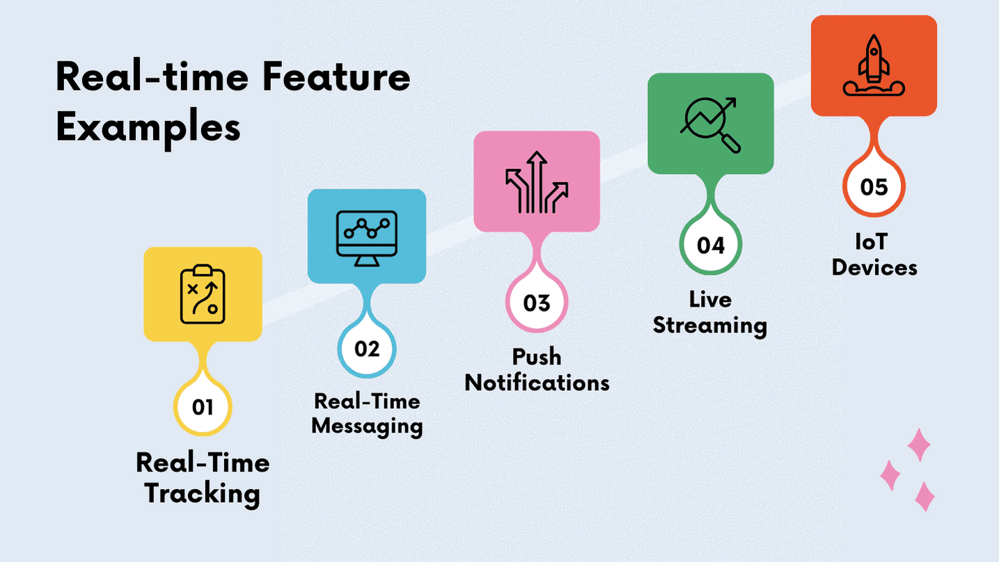 Real-time Updates: Implementing Live Features in iOS Apps with PHP 3 Chapter 4: Real-time Feature ExamplesÂ