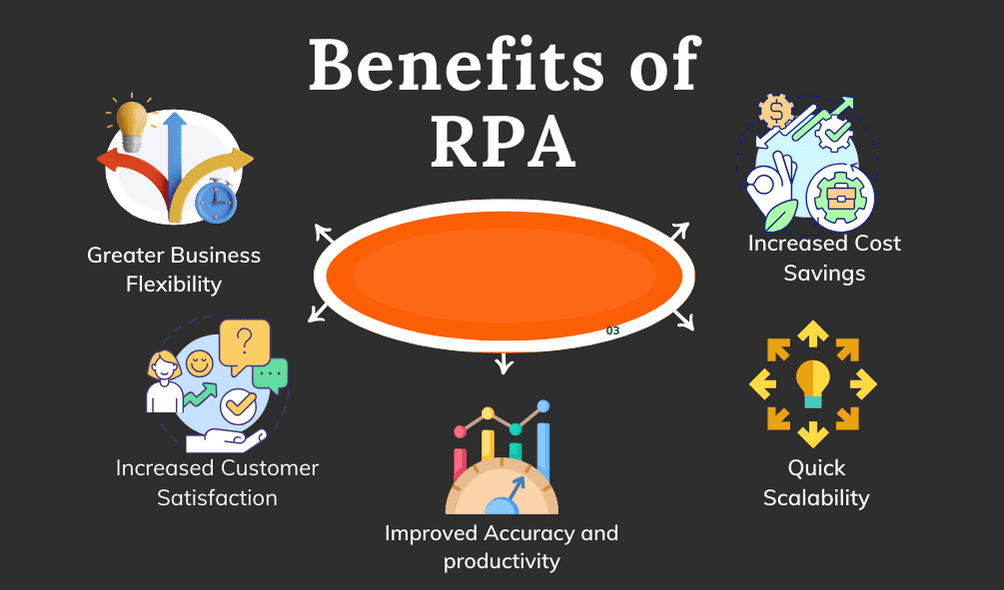 Robotic Process Automation (RPA) 