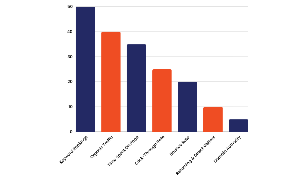 Mastering SEO in the Age of Algorithm Updates: A Comprehensive GuideĀ 7 Measuring SEO SuccessĀ