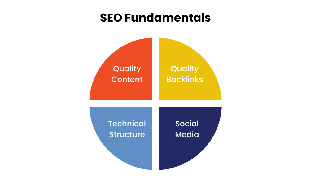 Mastering SEO in the Age of Algorithm Updates: A Comprehensive GuideĀ 2 SEO Fundamentals